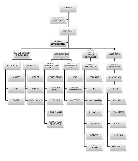 photo of organizatonal chart